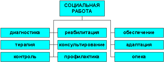 Контрольная работа по теме Социально-педагогическая работа с семьей